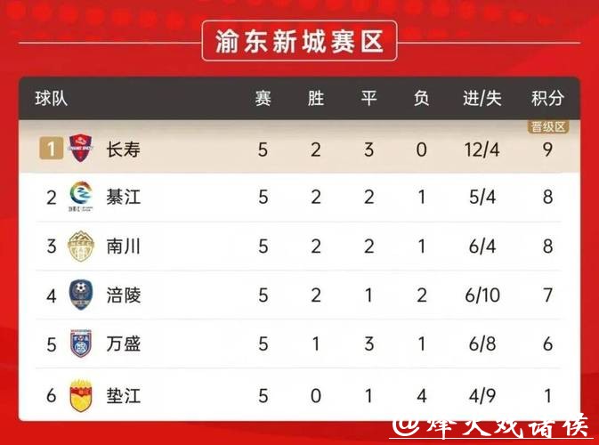 “渝超”八强正式出炉,一文回顾各队晋级之路 “渝超”八强正式出炉,一文回顾各队晋级之路